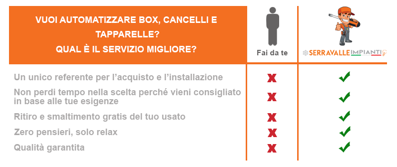 Automatizzare box, cancelli e tapparelle